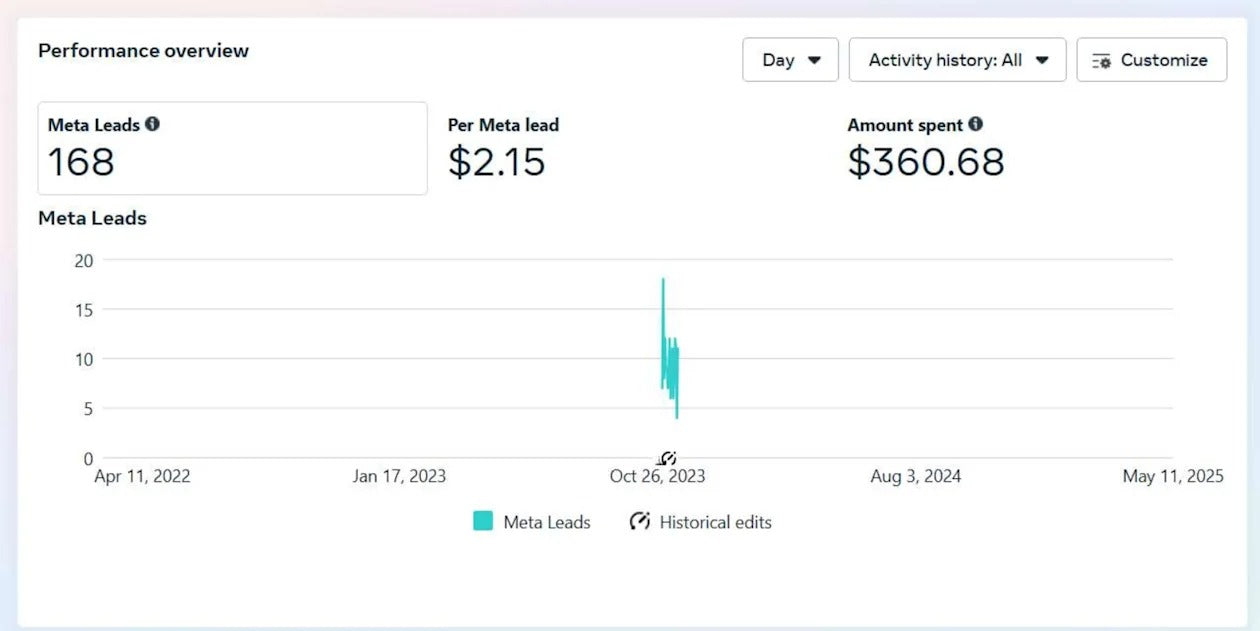 "AI-Powered Facebook Ads Campaign Setup & Management for Maximum Sales"