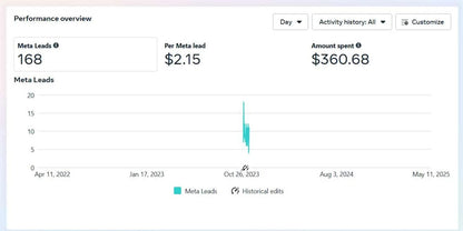 "AI-Powered Facebook Ads Campaign Setup & Management for Maximum Sales"
